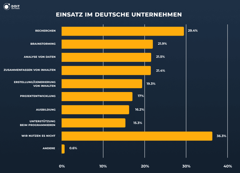 ChatGPT-Statistiken-Einsatz-im-Deutsche-Unternehmen-DOIT-Staffing.png