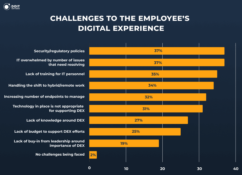 Top 75+ Digital Transformation Statistics [2025]