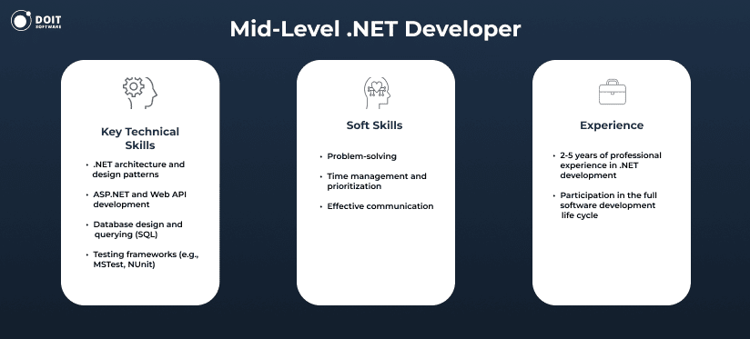 150 .NET Interview Questions and Answers for 2026