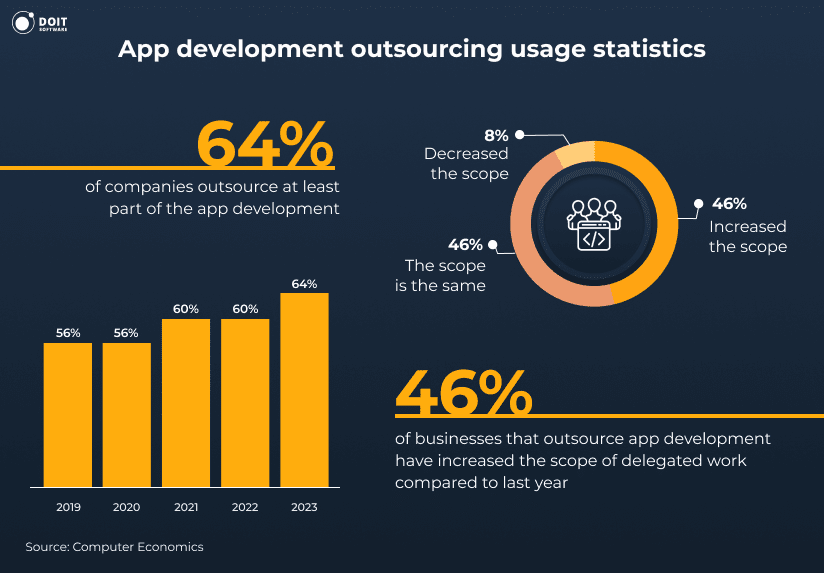 38+ Latest Outsourcing Statistics [2025 Trends + Forecasts]