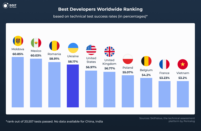 How to Hire Offshore Software Developers [Guide 2025]