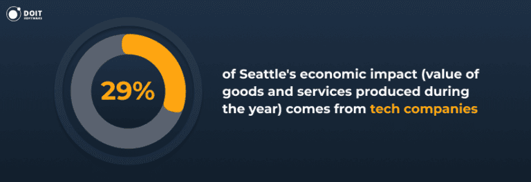 Top 15 Tech Companies in Seattle [2024 Market Overview]
