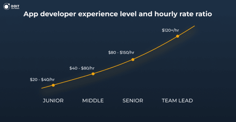 How Much Does It Cost to Hire an App Developer [2026 Rates]
