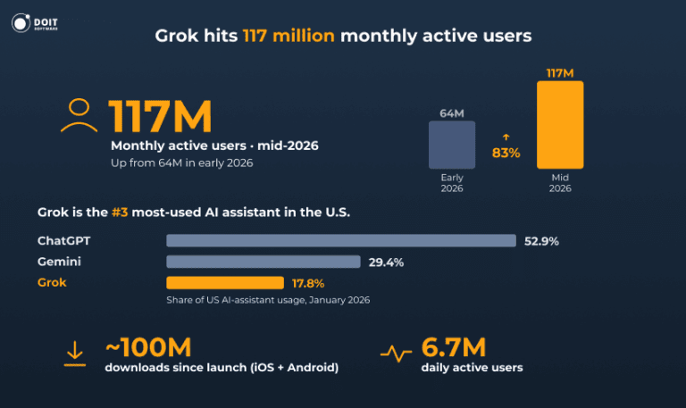 Grok Statistics Overview: Usage & Benchmarks [2026 Report]