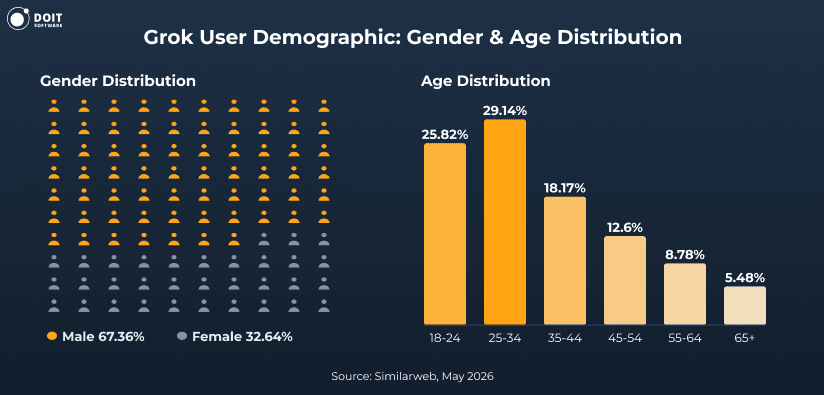 Grok Statistics Overview: Usage & Benchmarks [2026 Report]